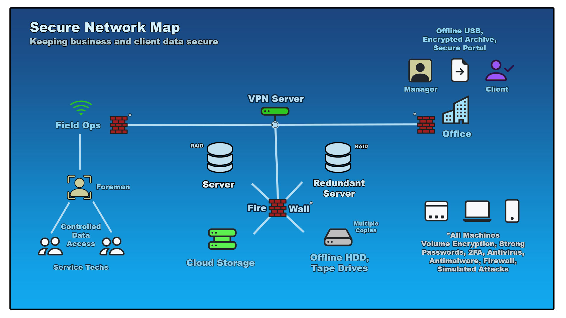 Network Data Security Map Example