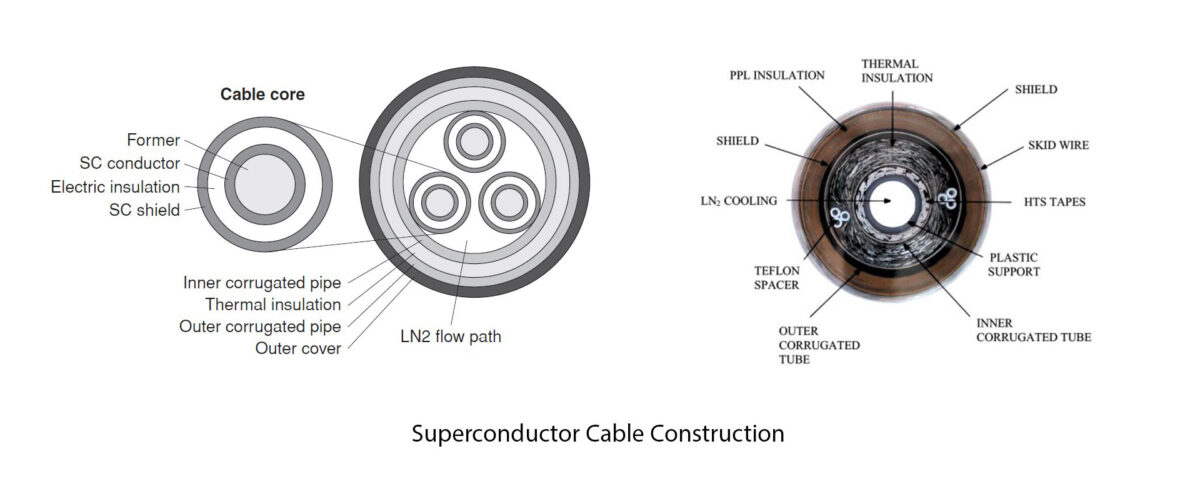Superconductor Cable Construction Examples