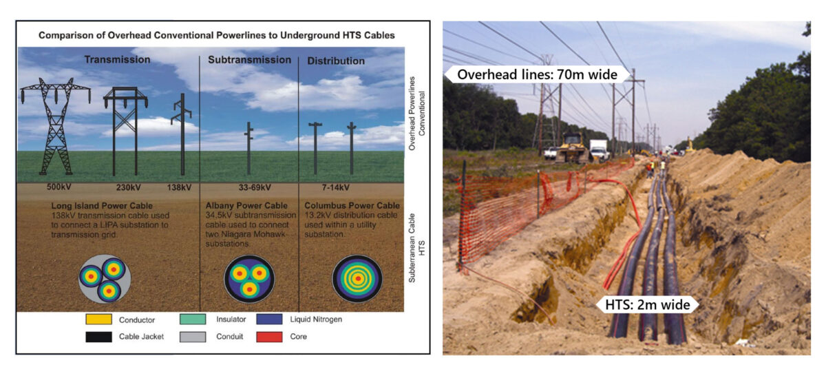 Transmission line infrastructure improvements using superconducting cable.