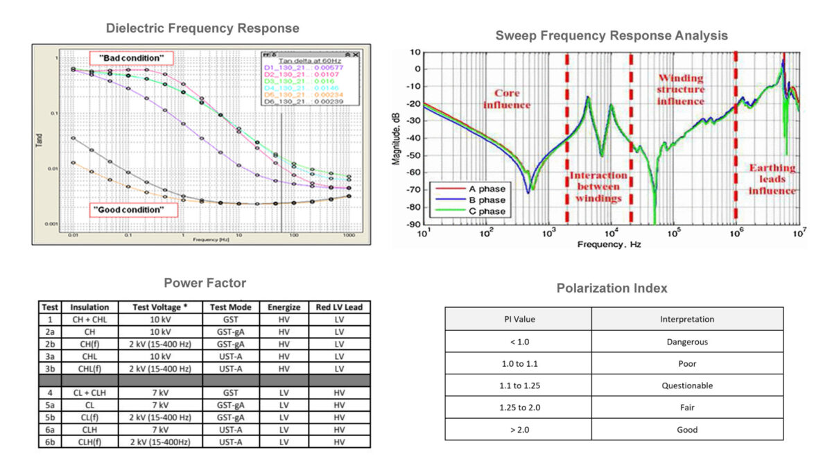 Electrical testing—such as power factor, SFRA, and DFR—can help gain a deeper understanding of insulation condition, mechanical integrity, and moisture levels.