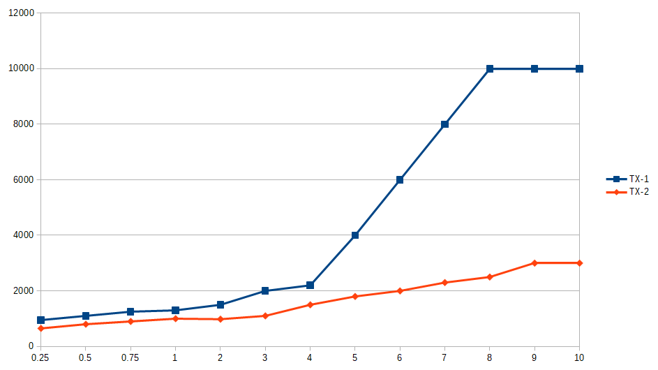 Polarization Index comparison for identical units shows a potential problem with Transformer 2 that should be investigated.